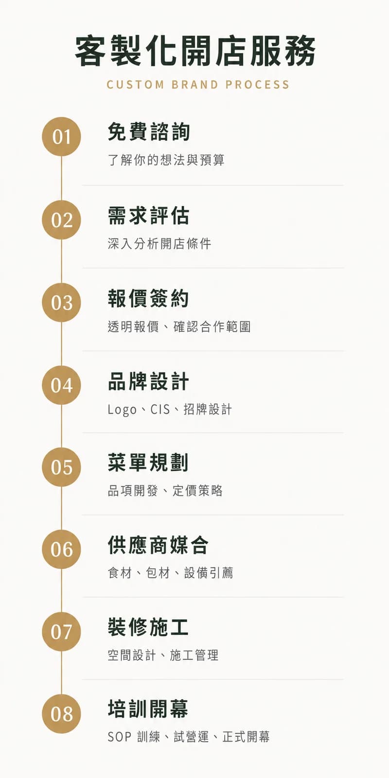 客製化開店服務流程
