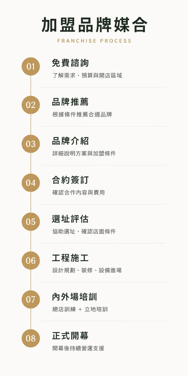 加盟品牌媒合流程